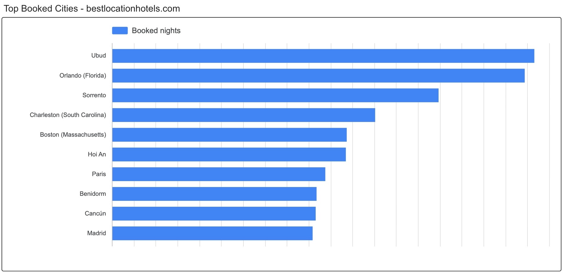 Ciudades más reservadas según duración de estancia a nivel mundial