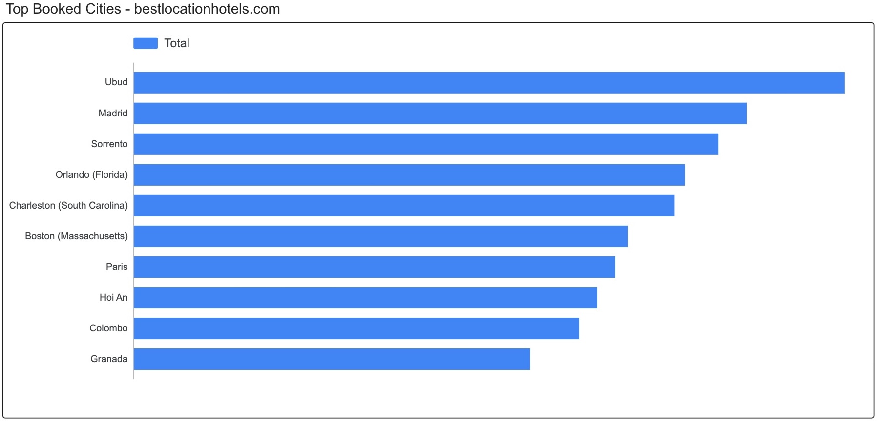 Ciudades más reservadas a nivel mundial según datos de reservas hoteleras