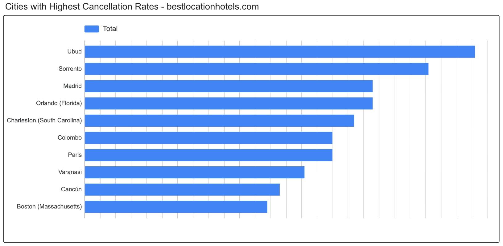Ciudades con más cancelaciones