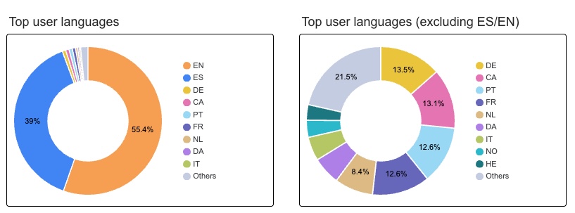 Idiomas principales de los usuarios